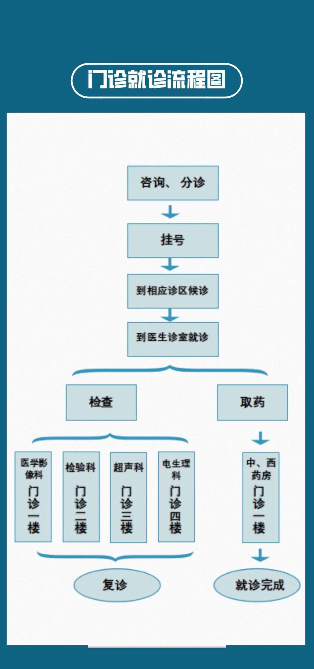 小编特为大家整理了"门诊就诊流程图"