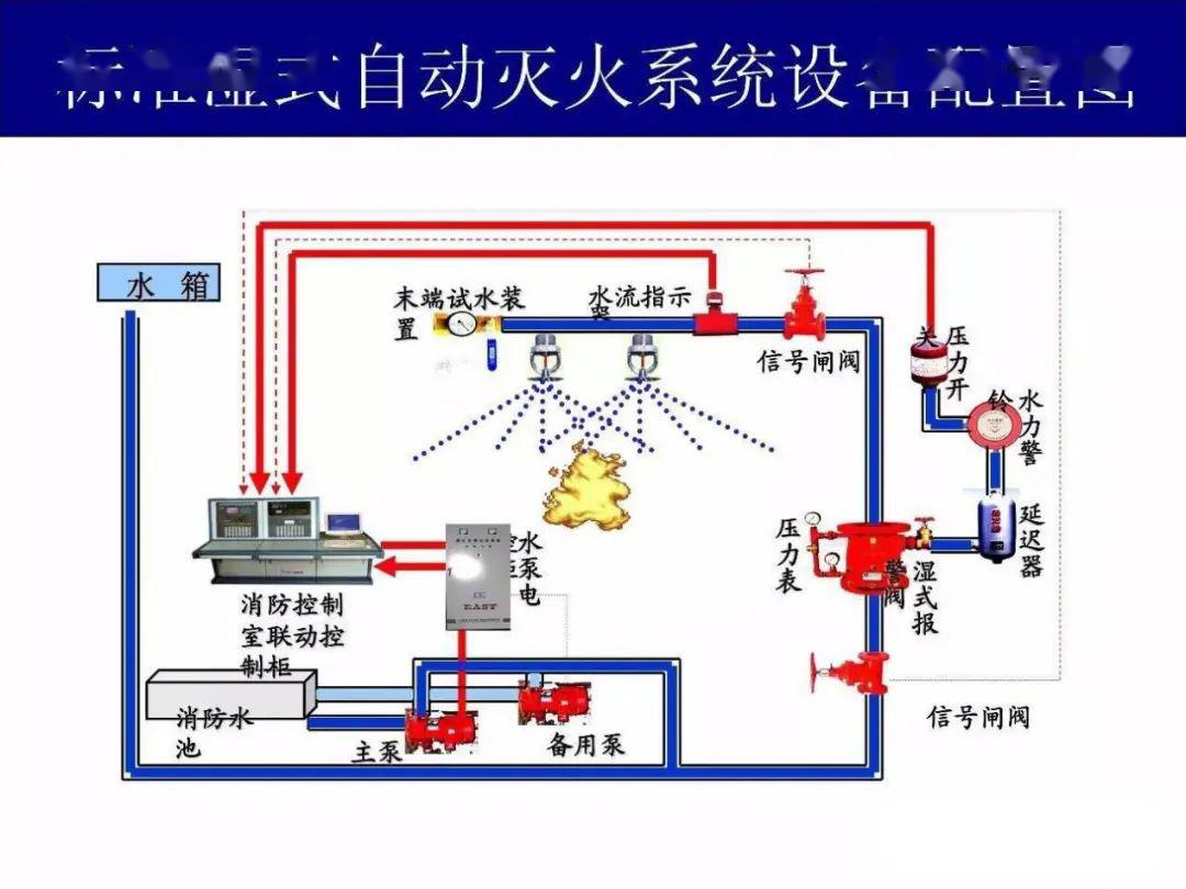 (简易消防)减少了消防水池,消防水泵组,湿式报警阀组等组件,只需水管