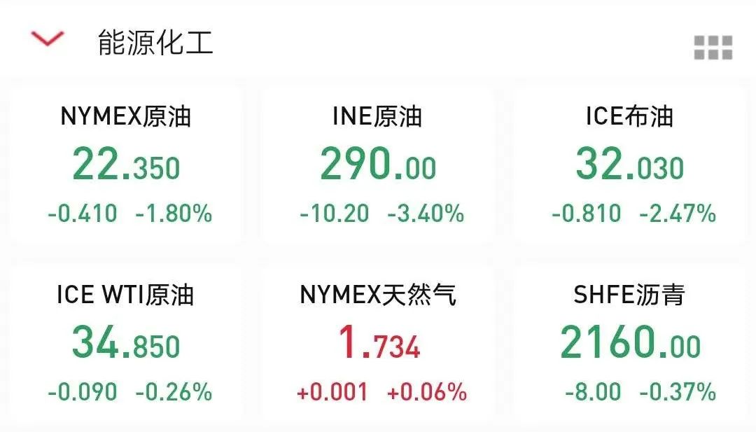 原油最大规模减产协议达成，特朗普发推庆祝，