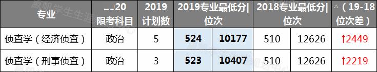 『专业』【汇总】9所沪上高校近2年专业录取分及位次汇总！