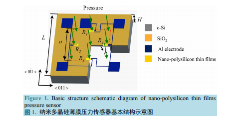 图一给出纳米多晶硅薄膜压力传感器基本结构,该传感器采用 mems 技术