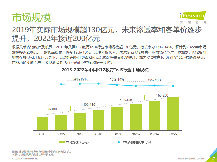 行业■K12教育To B行业首份研究报告：市场规模可达千亿 爱学习稳居第一阵营