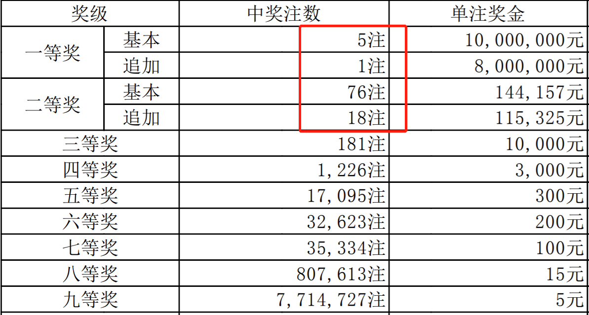 大乐透20023期中奖详情,一等奖5注,河北,浙江,江西等5地上榜