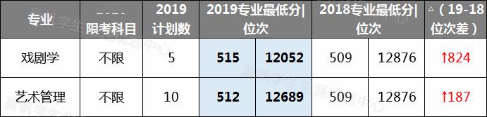 『专业』【汇总】9所沪上高校近2年专业录取分及位次汇总！