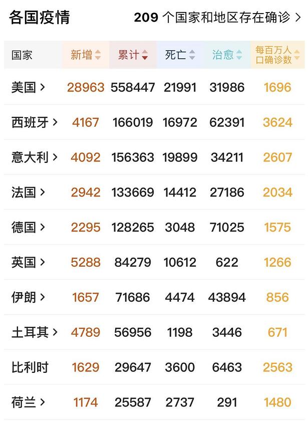 美国病死数超20000人！特朗普：快复工，GDP将坐上