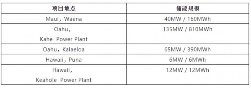 储能：夏威夷人均光伏安装量领先全国 计划2045年实现100%可再生能源供电，