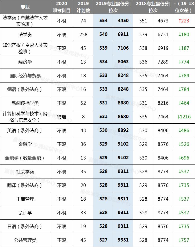 『专业』【汇总】9所沪上高校近2年专业录取分及位次汇总！