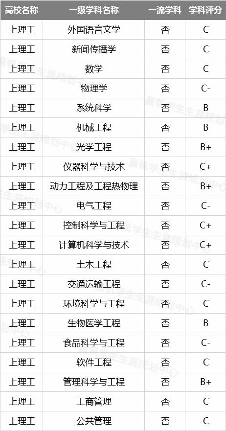 『专业』【汇总】9所沪上高校近2年专业录取分及位次汇总！
