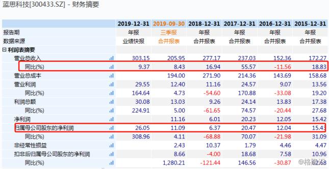 最高150亿巨额定增吓坏投资者，蓝思科技股价直