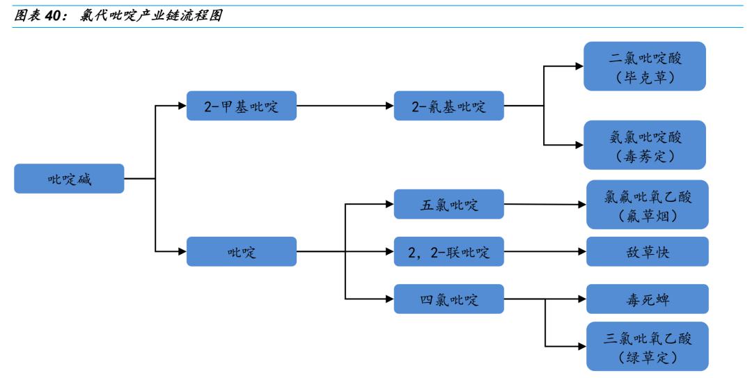 国金化工公司深度利尔化学草铵膦趋势向上广安项目驱动增长20200412