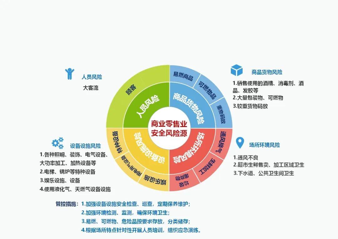 重点公园餐饮企业等人员密集场所安全风险管控提示来啦