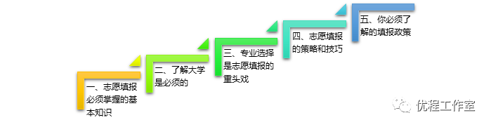 [家长]《一本书搞定志愿填报》