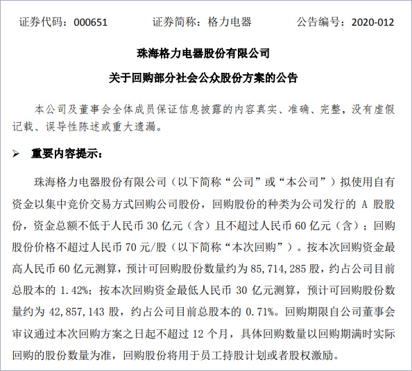 股价跌近30%，格力将史上首次回购：用于股权激