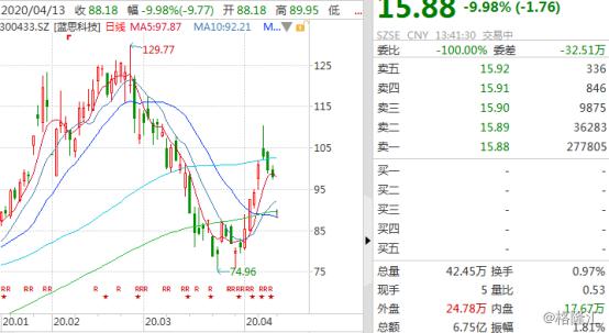 最高150亿巨额定增吓坏投资者，蓝思科技股价直