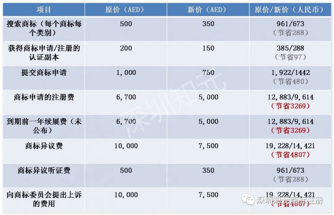 商标注册官费270