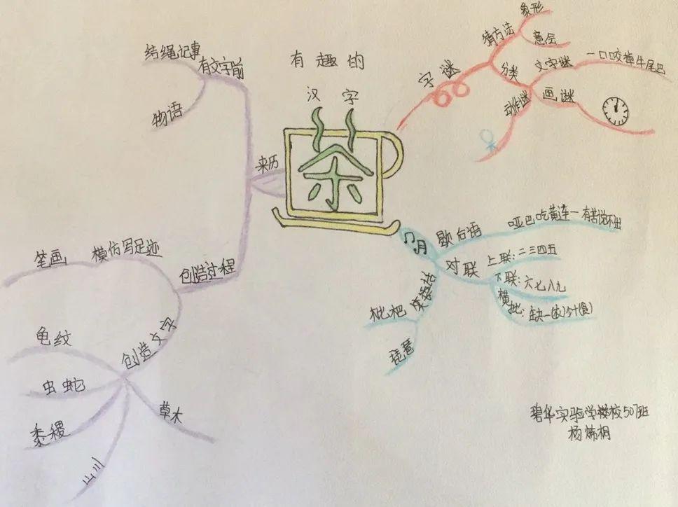 手抄报: 思维导图: 线上学习内容丰富多彩,同学们的学习却不曾因为