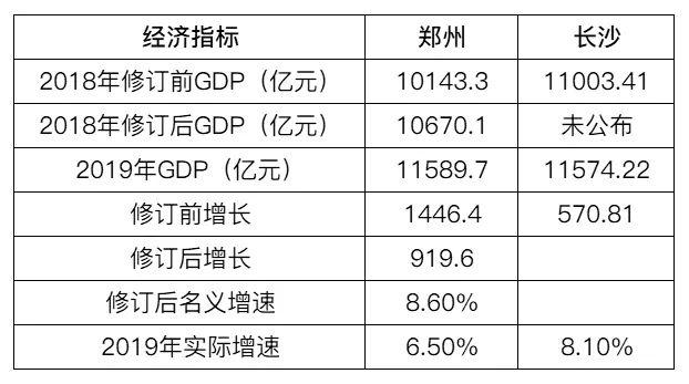 长沙gdp能反超苏州_天津GDP增速持续下滑,明年将被苏州反超(2)