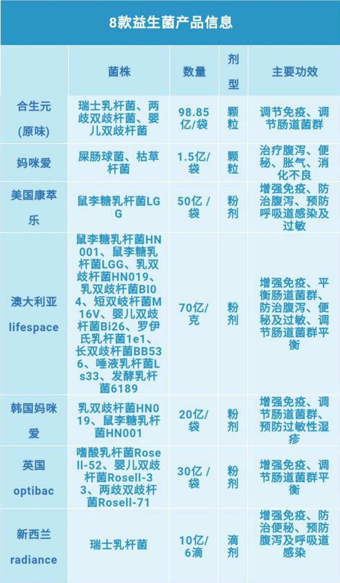 「宝宝」妈妈们戳进来!益生菌测评+吐血整理都在这里!