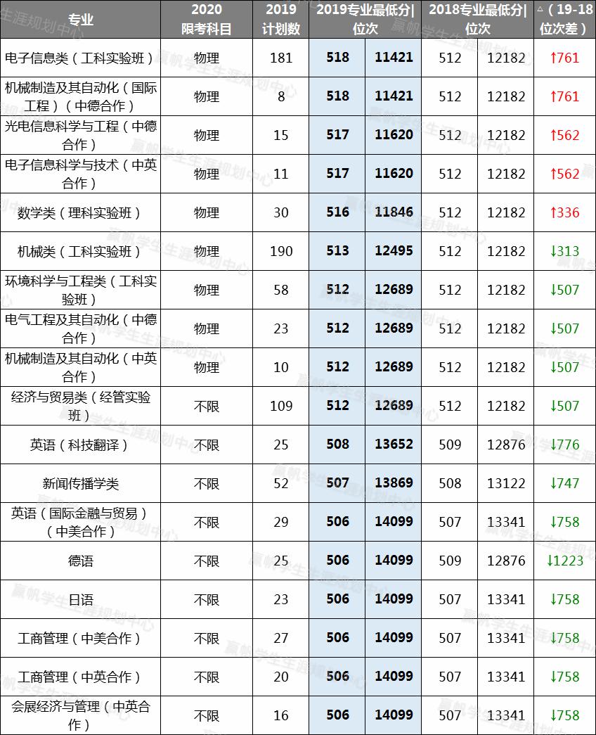 『专业』【汇总】9所沪上高校近2年专业录取分及位次汇总！