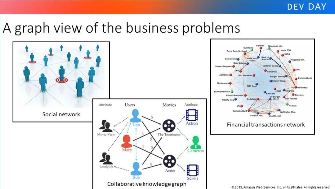 www2020丨dgl深度图神经网络实战教程,ppt 代码