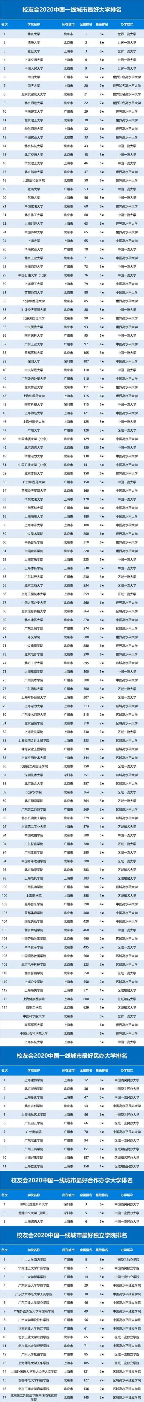 2020城市高校数量排_2020年中国一线城市最好大学排名118所大学