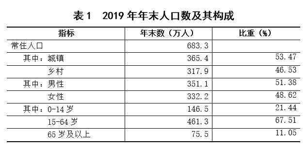 2019年上饶市经济总量多少_上饶市经济开发区郑文