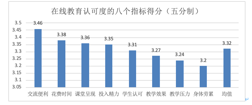 『疫情』重磅发布！新冠疫情期间全国中小学教师的在线教育认可度调查报告