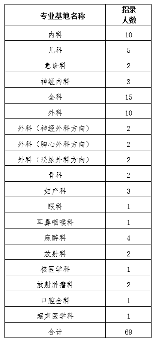 已从事临床医疗工作并取得《医师资格证书,需要接受培训的人员(二)