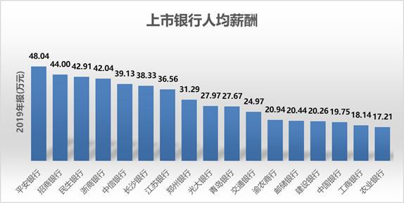 银行人均工资_近两年人均工资统计图(3)