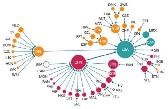 简单全球价值链网络(simple gvc trade networks)中的需求中心