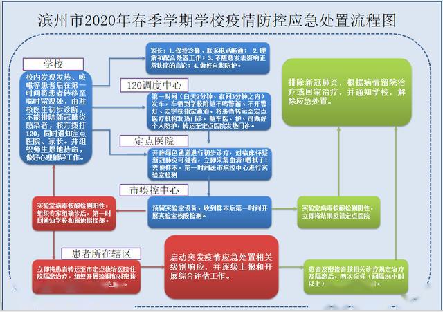 滨州学校及卫生部门必知:春季复学学校疫情防控保障流程!