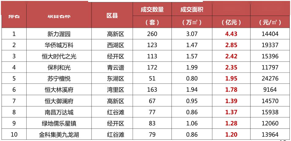 2020年南昌新建区gdp_南昌新建区路图片