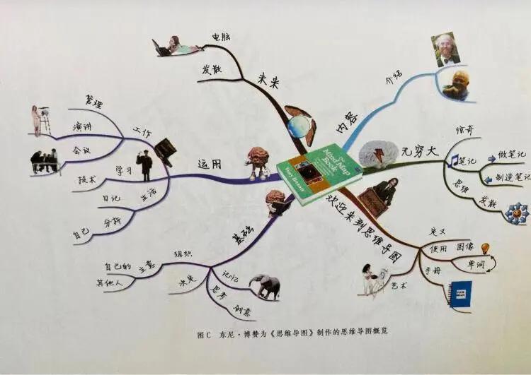 阅读思维导图思维的有力武器