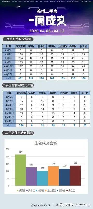 6月相城区商品房排名_壹周成交4月6日-4月12日苏州商品房成交量曝光!