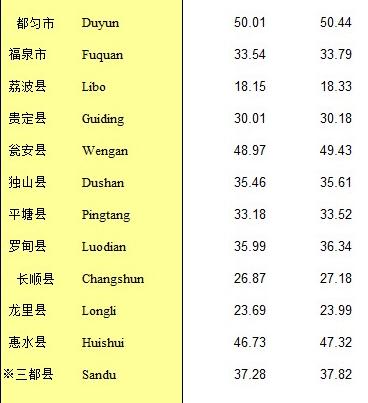 黔南12县市人口数量公布！常住人口数量排名前三的是......