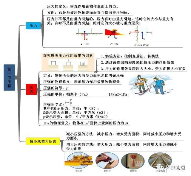 【物理思维】八年级物理下册思维导图,轻松记忆知识点