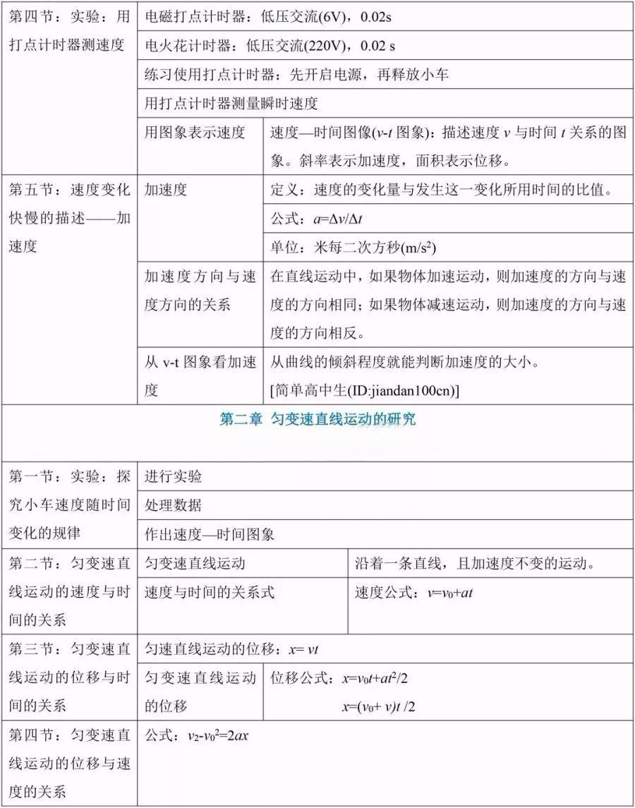 『框架』这是学习的好资料!高考物理必修1知识框架梳理