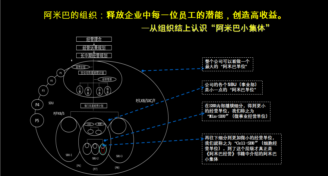 阿米巴组织架构直线职能制,事业部制,矩阵制是三种基础的组织形式