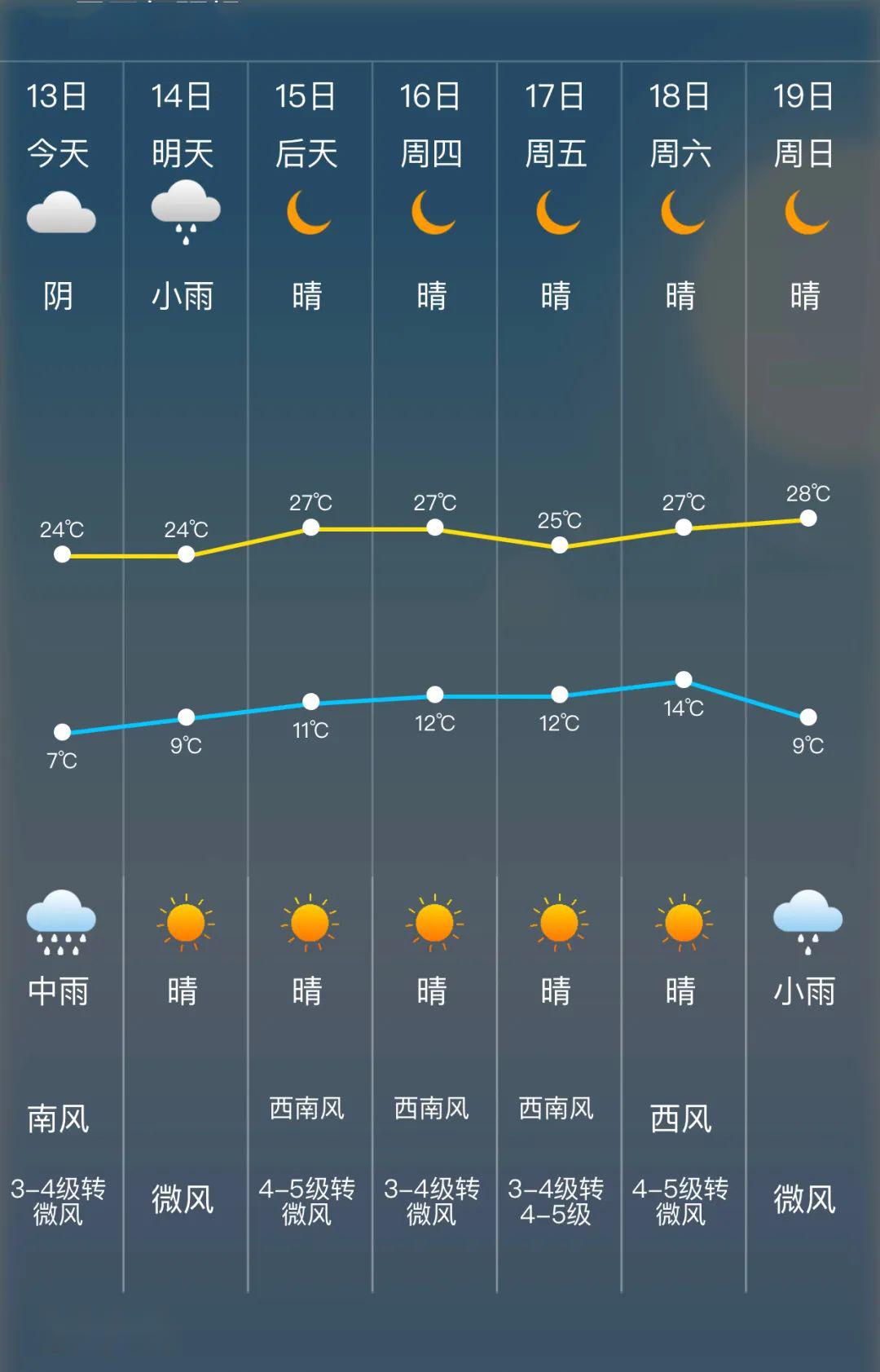 宣威未来24小时天气预报