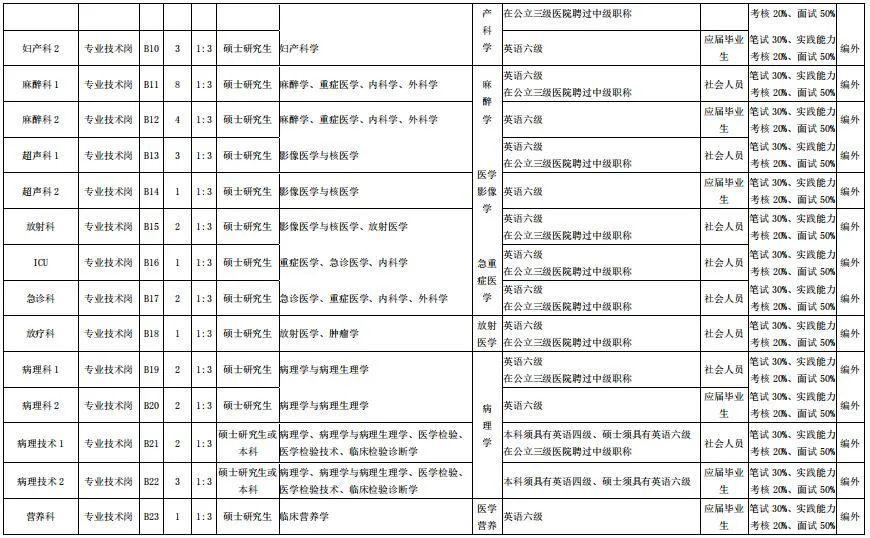 招聘工作计划_一批杭州事业单位招聘 500多个岗位 最高年薪超100万(2)