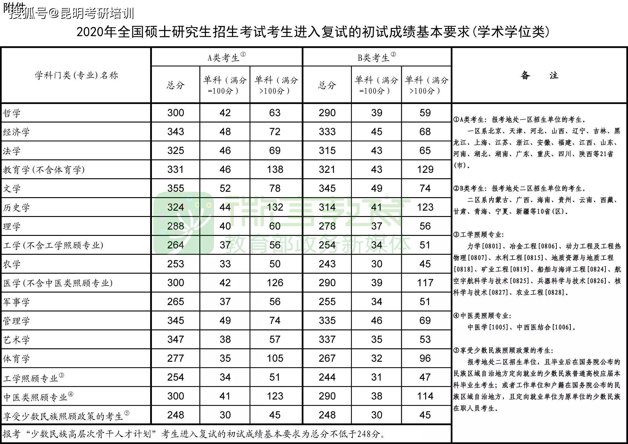 官宣,2020年考研国家线出来了