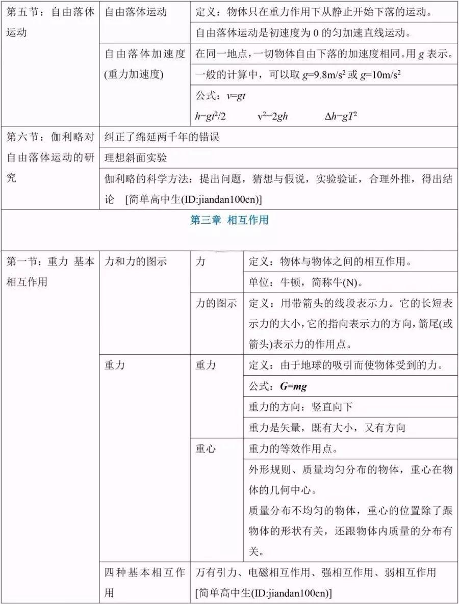 『框架』这是学习的好资料!高考物理必修1知识框架梳理