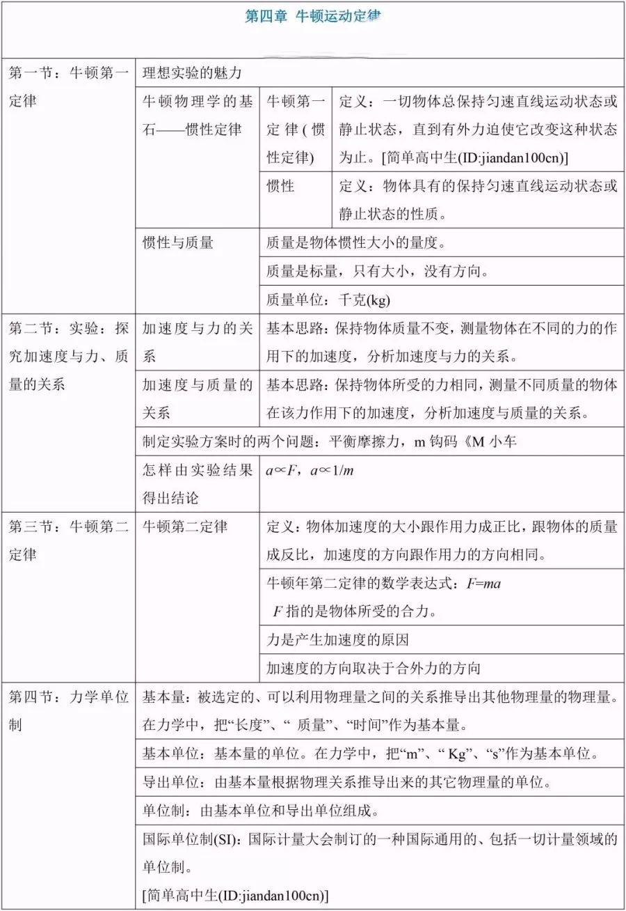 『框架』这是学习的好资料!高考物理必修1知识框架梳理