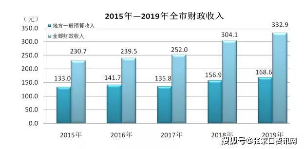 张家口人口_张家口将成房价最高城市 张家口拿什么支撑高房价