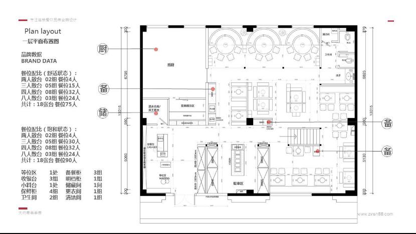 品牌数据,功能分区,出回餐动线,动静分区,冷热分区,站岗定位,消防