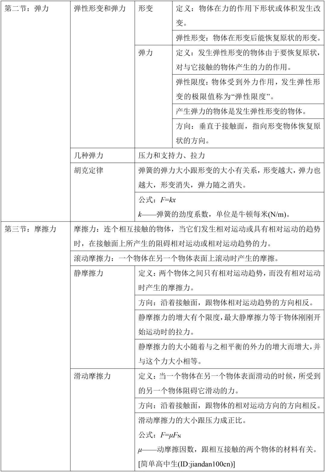 『框架』这是学习的好资料!高考物理必修1知识框架梳理
