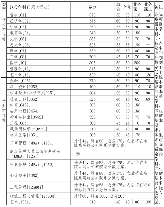 清华公布2020年研考分数线