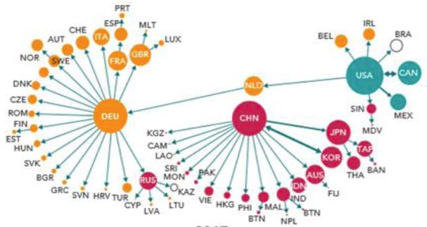 简单全球价值链网络(simple gvc trade networks)中的供给中心