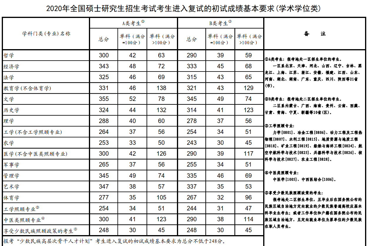 教育部公布2020年全国硕士研究生招生考试国家分数线复试时间不早于4月30日