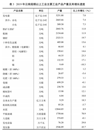 2019年云南省gdp为多少_官宣丨2019年云南GDP增长8.1